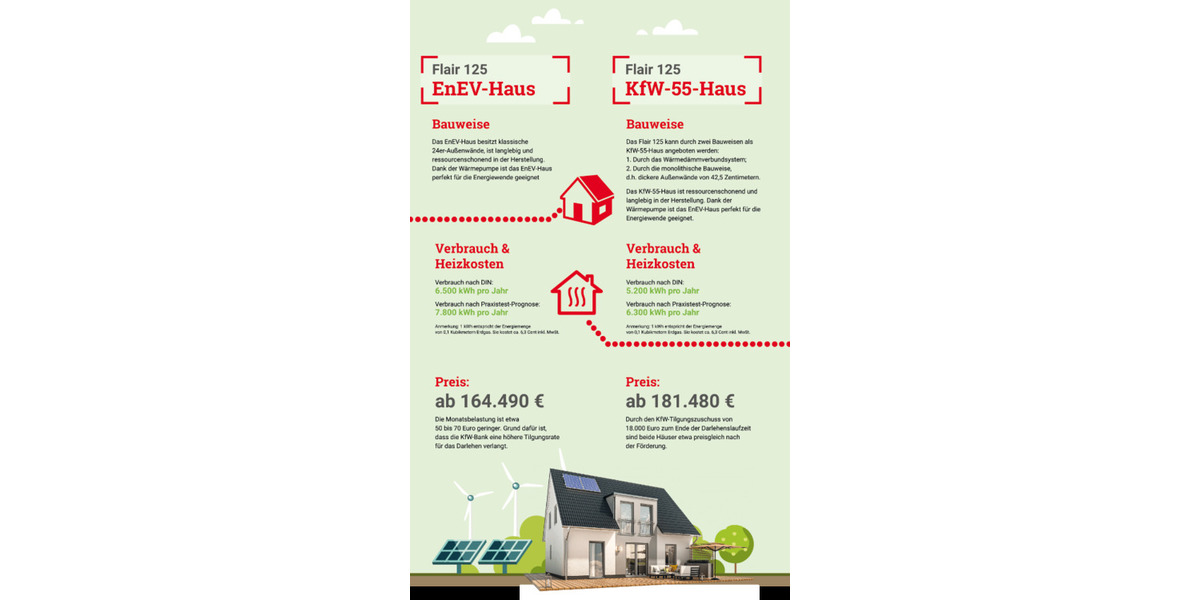Einfamilienhaus Großrudestedt - 4 Zimmer, 136 m&sup2;, 269.160&euro; | Angebot:25691530